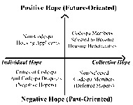 Graph of the social dynamics of hope—­from individual to collective hope, from negative to positive hope.