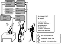 Black and white line drawing/flow chart, three figures play instruments into microphones. Each figure is linked to an explanation in the chart.