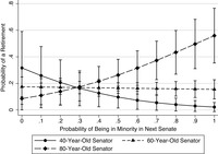 Between 1994 and 2018, likely minority party status exerts a positive relationship for the oldest senators, but a negative relationship for the youngest senators.