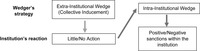 Flow chart showing institutional reactions to a wedger’s strategies. When the institution responds to the wedger’s collective inducement strategy with little/no action, the wedger uses the intra-institutional wedge strategy, resulting in positive/negative sanctions within the institution.