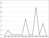 Line graph showing the number of civilian deaths caused by Thai state agents from 1989 to 2001.