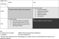 Figure 2.3. The four quadrants of Figure 2.3 convey strategies for reconciling theory and model.