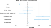 We consider participation in other types of political activism, including donating to a certain organization or activity and contacting government officials. The figure suggests that CCP membership and education level positively and significantly correlate with participation in other types of political activism.