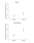 Two graphs are shown for ‘all bills’ and ‘important bills’. Both the graphs show‘Probability DOA Bill Reaches Floor’ onthe vertical axis whichranges from 0 to 0.25 in increments of 0.05. The horizontal axis represents two categories: ‘unified’ and ‘divided’. Two points of different probability values are plotted on each graph.