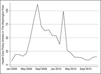 This is a line graph of the number of articles in the Washington Post on Health Care Policy during the 111th Congress.