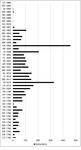 Horizontal bar chart of the total number of instructions issued