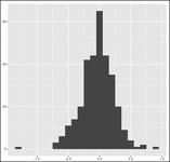 This histogram shows that the results of the sentiment analysis for Trump’s immigration tweets are negative on average.