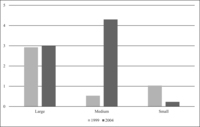 Figure 4.1. This barchart shows three categories of parties, large, medium, and small, arranged by how much they benefit from the formula that translates votes into seats. Medium parties do much better in 2004 than 1999, while large and small parties stay relatively the same.