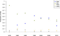 Scatterplot depicting vote margin for different parties in elections for Jalisco governor.