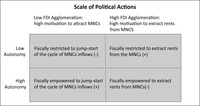 Table 1 identifies in a 2 by 2 grid the scale of political actions. The top left quarter shows that low autonomy and low FDI agglomeration is fiscally restricted to jump-­start of the cycle of MNCs inflows; the top right quarter shows low autonomy with high FDI agglomeration is fiscally restricted to extract rents from the MNCs. For the lower left quarter, high autonomy with low FDI agglomeration is fiscally empowered to jump-­start of the cycle of MNCs inflows, while the lower right is high autonomy with high FDI aggolomeration is fiscally empowered to extract rents from MNCs.
