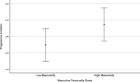 Error bar plot displays the average level of progressive ambition for those who scored above the median on “masculinity” and those who scored below the median on “masculinity.” Those who scored higher on “masculinity” are more likely to indicate that they have progressive ambition compared to individuals who scored lower on “masculinity,” but the difference is not statistically significant.