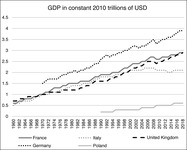 This figure depicts gross domestic product for France, Germany, Italy, Poland, and the UK from 1960 through 2018.