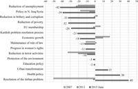 A bar graph showing performance evaluations for the AKP government in different policy areas—the difference between successful and unsuccessful evaluations for the 2007–2015 period.