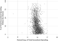 Scatterplot with total incumbent campaign spending on the x axis and the percentage of spending within the district on the y axis. It shows a broad scattering with little relationship between the two.