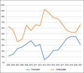 Two lines showing changing views of Japan (favorable and unfavorable) among Chinese respondents between 2005 and 2021.