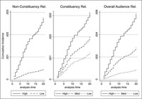 Impact of Audience Relations over Time—Analysis 2