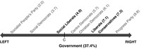 Figure shows the ideological placement of the governing and opposition parties in the Danish parliament in 1988 along the left-­right political spectrum.