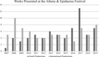 Chart provides a side-­by-­side comparison of the number of Greek and international productions featured each year at the Athens and Epidaurus Festival.