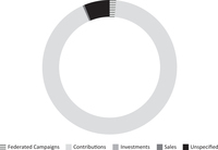 Chart demonstrating revenue sources of Compassion Over Killing. $16,859 from federated campaigns; $1,000,782 from contributions; $5,120 from sales; $66,592 from unspecified sources