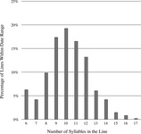 Fig. 17. Bar graph showing the number of syllables per line, and percentages of each, during 1979-82.