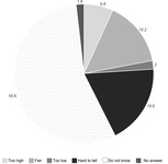 Pie chart showing citizens’ perception of tax burden compared to peer group. Too high = 6.8. Fair = 15.2. Too low = 2.0. Hard to tell = 18.6. Do not know = 55.6. No answer = 1.8.