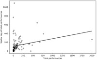 A scatterplot for the spatial lag of performance numbers.