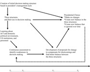 Diagram illustrating the evolution-balance model of decision making