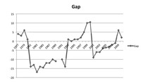 Fig. 3. Line graph showing gap between CBC House Democrats and the Democratic House Caucus in legislative support for the president from 1977 to 2010.