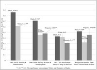 Bar chart depicting Hearing Sermons about Poverty by Race