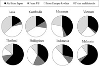 Eight pie charts showing diversified ODA in Laos, Cambodia, Myanmar, Vietnam, Thailand, Philippines, Indonesia, and Malaysia.