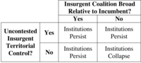 Figure 2.3. A Typology of Conflict Outcomes in Civil Wars