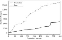 A line plot for number of edges over time.