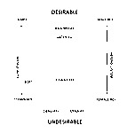 Graph showing traits considered desirable and undesirable in gay men, with hard masculinity at the top.