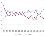 Two lines showing mostly an increase in positive views (and mostly a decrease in negative views) of Germany by Polish respondents between 1993 and 2022.