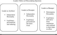 Chart describing leaders’ roles on the policymaking spectrum. From left to right, in three boxes, the chart describes Leader as Architect, Leader as Disrupter, and Leader as Manager.