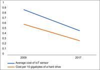 Declining trend of the costs of sensor and hard drive