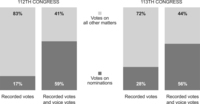 Figure 8.3 Time Spent on Nomination Votes. The Senate conducted 486 recorded votes in the 112th Congress for an approximate total time of 121.5 hours. Of these recorded votes, 82 were confirmation votes on nominations, for an approximate total time of 20.5 hours.