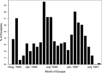 Figure 18. Bar graph showing percentages by month of persons who escaped during land reform