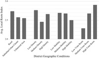 Bar graph displaying the average Local Roots Index scores based on constituency geographic patterns. It shows that rural, low-­mobility, low-­density, and deeply rooted communities have the highest average LRI scores.