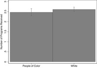 Bar graph comparing number of submerged programs used by whites and people of color. Bars represent predicted number of submerged programs received for individuals in each racial group.