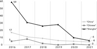 Line diagram indicating changes in frequency of selected terms over time in company annual reports.