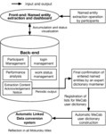 This model describes front-end and back-end systems, working for named-entity extraction by cloudsourcing way.