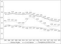 This line graph shows cross-time variation in the region’s average scores on three indicators. Each indicator is displayed by a unique line pattern.