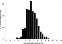Figure 14. Histogram bar graph showing mean allocated land per capita of tun peasant associations