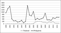 Line graph showing the number of civilian deaths caused by state agents in the Philippines and Thailand from 1989 to 2016.