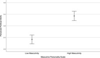 Error bar plot displays average perceived political skills for those who scored above the median on “masculinity” and those who scored below the median on “masculinity.” Those who scored higher on “masculinity” are more likely to indicate they possess more political skills, compared to people who scored lower on masculinity.