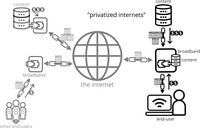 Diagram depicting internet access infrastructure with online content coming to the user through their broadband provider, and directly from the broadband provider, without passing through the internet backbone, with additional payments to the broadband provider from the content provider.
