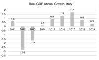 This figure depicts real annual GDP growth in Italy from 2011 through 2019.