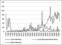 Line graph of actionable policy communications issued annually by town meetings, mass meetings, and local representative bodies