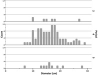 Fig. 50. Three stacked bar graphs comparing the diameters of black-gloss bowls in periods at Populonia. All the bars mostly cluster in the same area towards the centre, but there are more examples by far in the middle period.